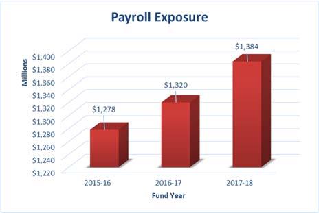 Michigan Municipal League Workers Compensation Fund Management s Discussion and Analysis (Continued) Capital Assets and Debt Administration The Fund has no long-term debt.
