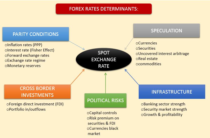 FOREX Rate