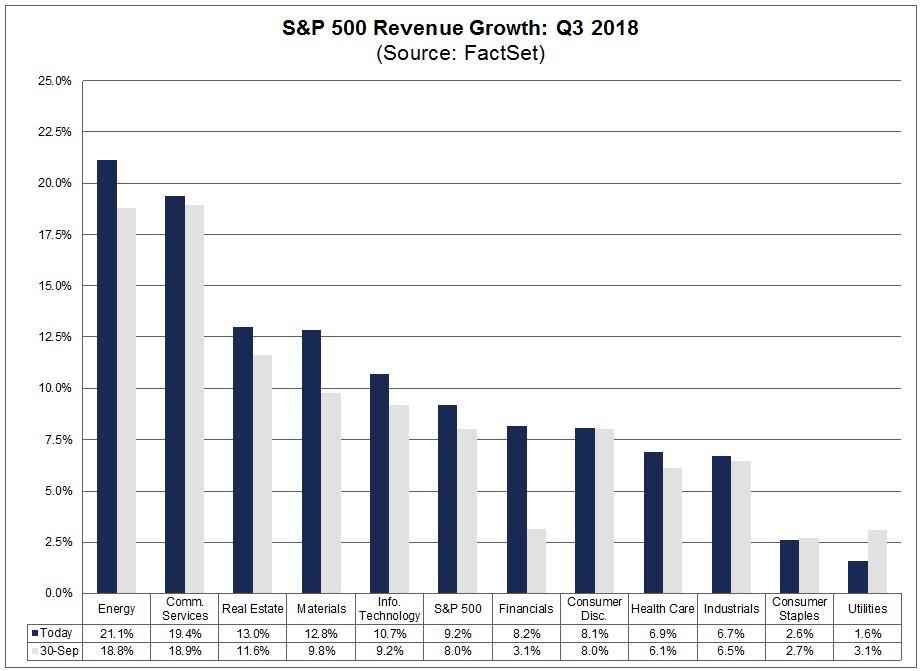 Q3 2018: Growth Copyright 2019 FactSet Research Systems Inc.
