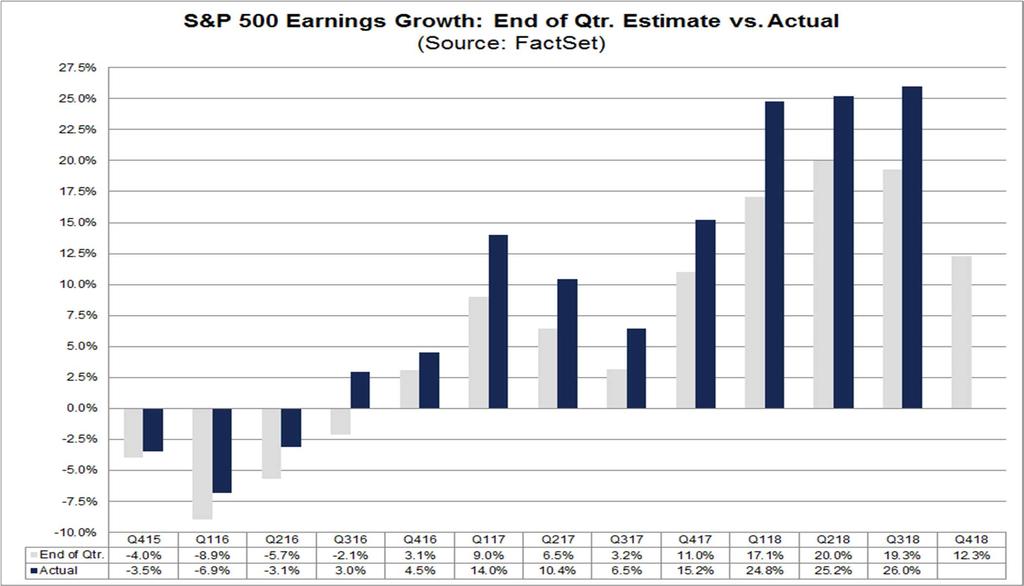 Topic of the Week: 2 S&P 500 Likely to Report Earnings Growth Above 15% in Q4 2018 As of today, the S&P 500 is expected to report earnings growth of 11.4% for the fourth quarter.