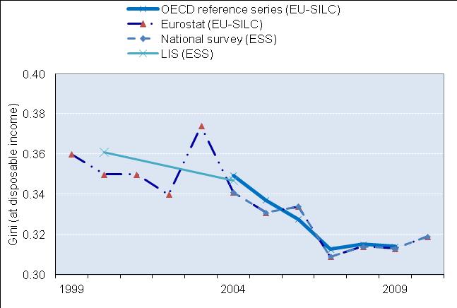 2. Comparison of main results derived from sources used for OECD indicators with alternative sources 2.1 