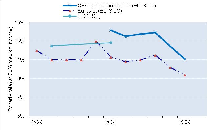 Euros per year in 2008) has declined from 14.2% in 2004 to 11.1% in 2009. The EU-SILC series, although not as significant, also shows a decline in poverty rates since 2007, reaching 9.4% in 2009.