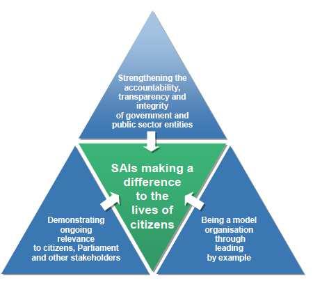 The Value and Benefits of SAI: Making A Difference to the Lives of Citizens SAI should in accordance with their mandates and applicable