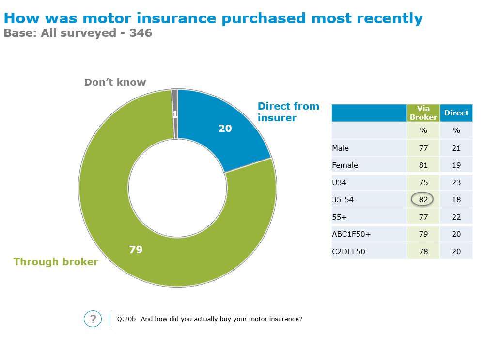 All respondents had experience of dealing with retail intermediaries in the past 5 years by seeking advice and purchasing motor insurance (as required for the sample profile).
