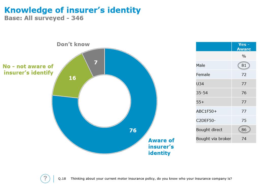 A series of questions were then posed to determine if respondents were aware of the identity of their motor insurer 6. 76% of respondents said that they knew who their motor insurer was.