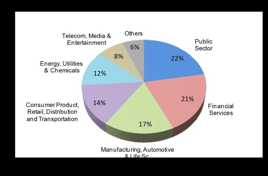 Q2 & H1 2014 Revenues by Sector Organic Year-on-Year Q2 14 / Q2 13 H1 14 / H1 13 Financial Services 3.6% 3.8% Energy, Utilities & Chemicals 10.2% 10.