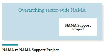 NAMA Facility Introduction (II) What we support NAMA Support Projects (NSP) as the most ambitious part of the NAMA.