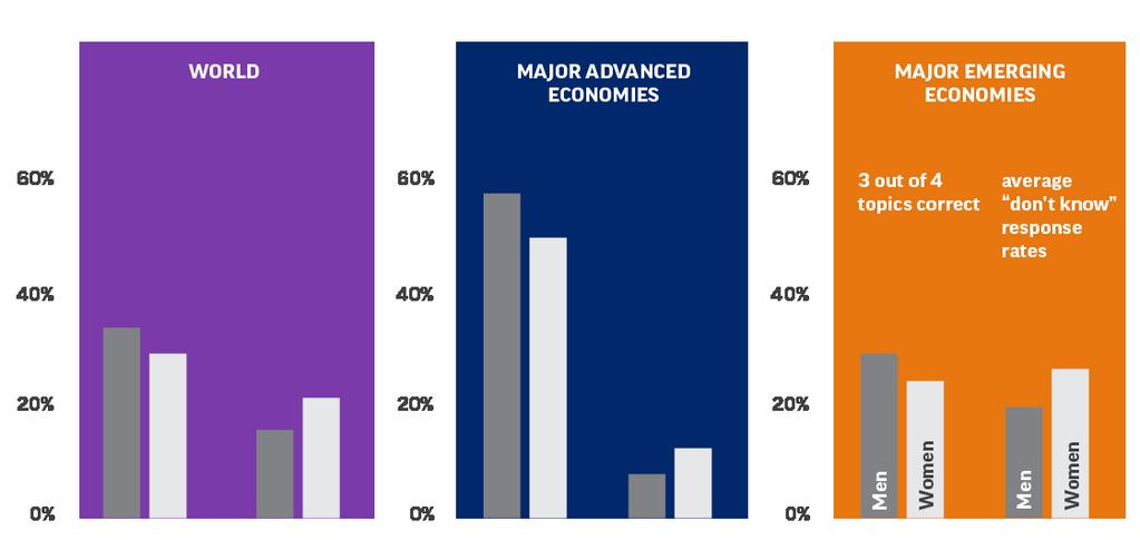 The Gender Gap in Financial Literacy Financial Literacy Total