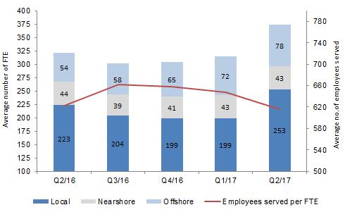 The HR Outsourcing division served an average of 272 000 employees per month during Q2/17.