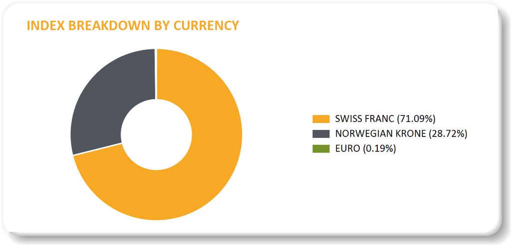 AMC INDEX POSITIONS - CASH N NAME TOTAL AMOUNT CURRENCY FX WEIGHT (%) 1 SWISS FRANC 408'311.