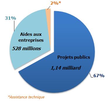 1. ERDF 2014-2020 IN WALLONIA Public projects and business support 20 measures for public projects Selected by public calls 7 measures (Axis 1, 2 &