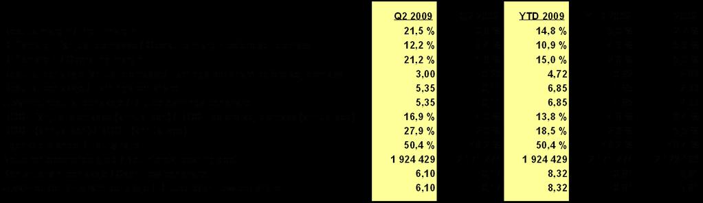 Key figures - Lerøy Seafood Group Q2 2009 1) Resultatmargin = Resultat før skatt / salgsinntekter Profit margin = Profit before tax / revenues 2) Driftsmargin =