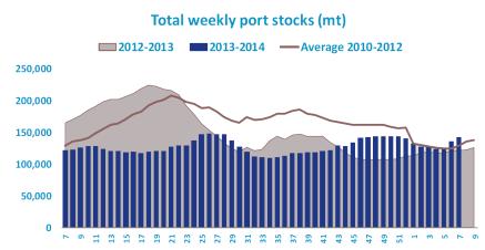 Fishmeal Main market China Off-take and stocks in China in balance ü Fishmeal off-take steady (12-15,000MT/ week); ü Current stocks at 140,000 MT vs 120,000 MT same period 2013 Stock level expected