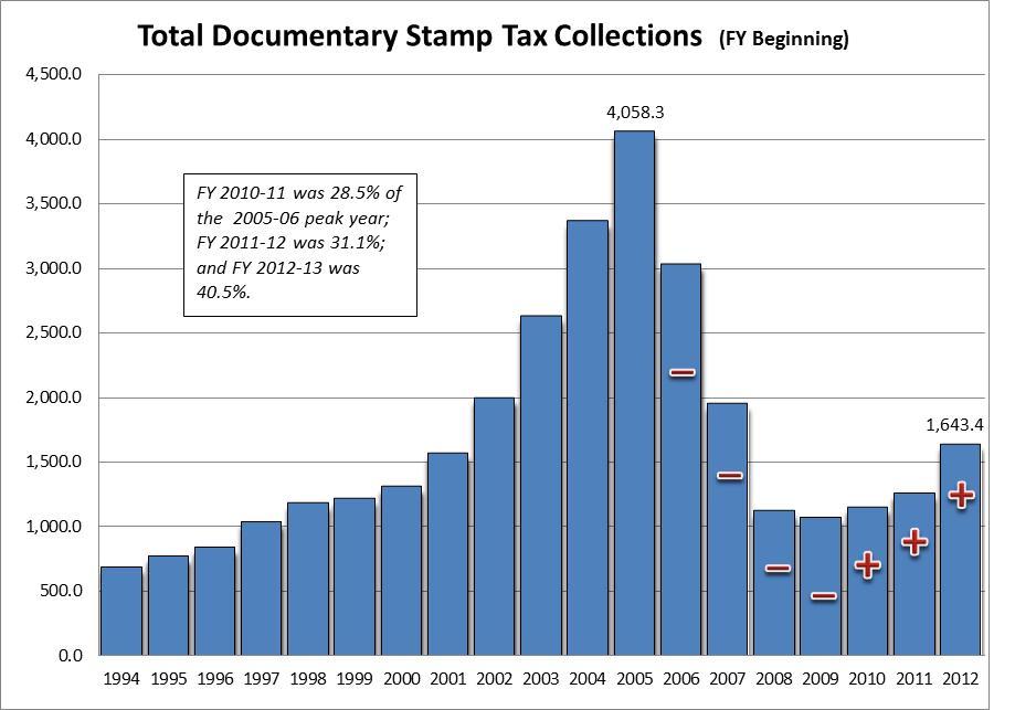 Documentary Stamp Collections (Reflecting All Activity) Documentary Stamp Tax