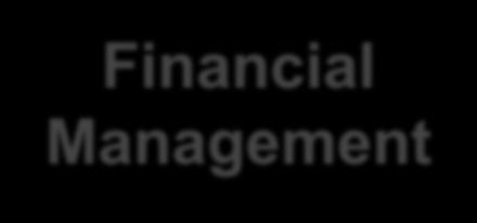 Management Financial Projections