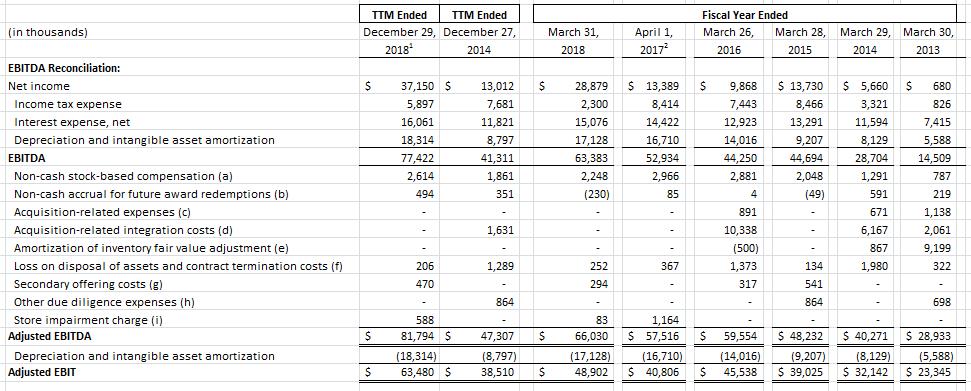 ADJUSTED EBITDA AND ADJUSTED EBIT RECONCILIATION All TTM Q3 Fiscal 209 results are preliminary and contain an estimate of results for the thirteen weeks ended December 29, 208.