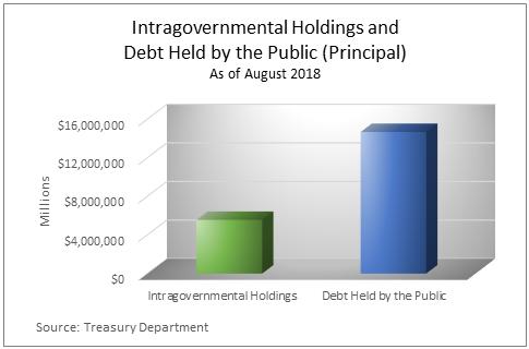 Intragovernmental Debt, on the other hand, is Government Account Series (GAS) debt securities issued and held by various government agencies, including the Medicare Trust Fund, the Social Security