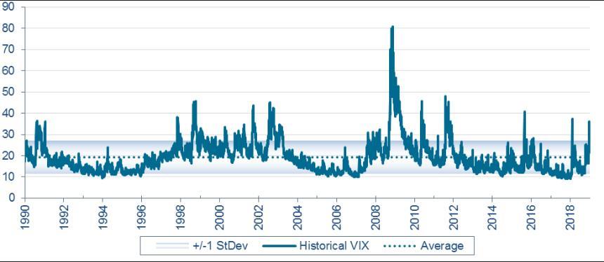 Exhibit 4: VIX Index Source: RVK calculation based on CBOE data.