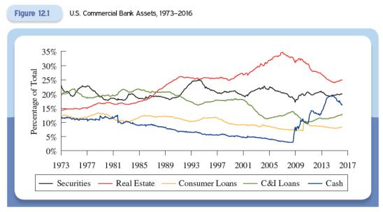 Changes in Bank Over Time Security holdings down from 70% in 1947 to 20% now. Loans( C&I, real estate, and consumer loans) ~ 50%.