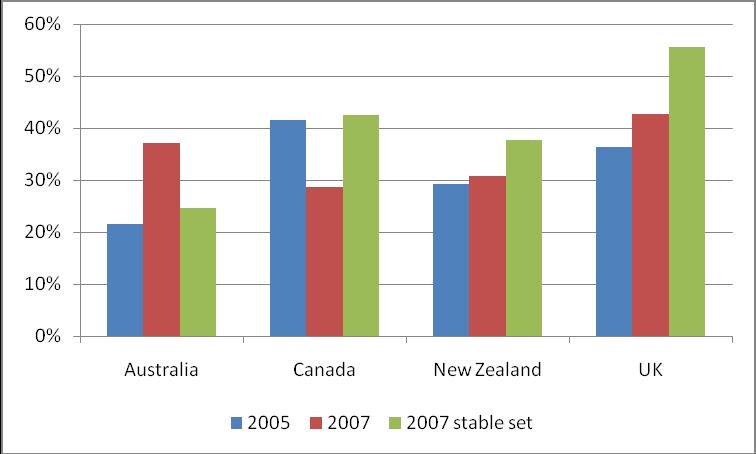 performance, indicating that it still struggles to provide information on total aid flows to Pacific partner countries (Nzaid, 2007).