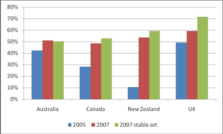 In 2007, on the whole individual donors (bar New Zealand) performed better on average in Commonwealth recipient countries than non-commonwealth recipient countries.