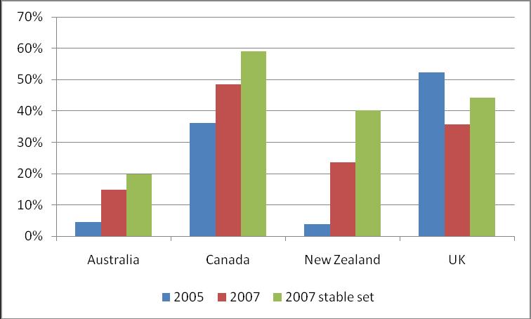 Zealand (24%) and Australia (15%) (Figure 7).