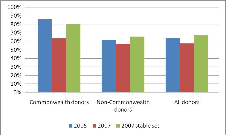 points over the same time period 37. Generally, Commonwealth and non-commonwealth donors performance changed more favourably in Commonwealth countries.