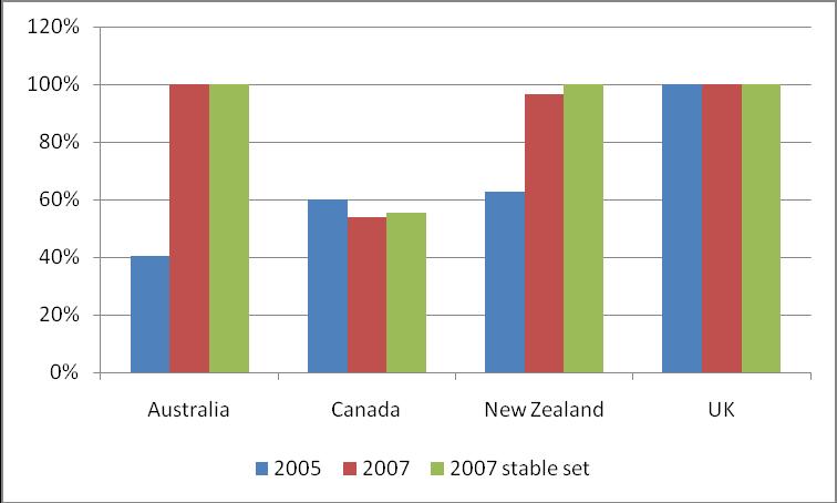Figure 13 Average percentage of aid that is untied for Individual Commonwealth donors across all recipient countries 44 Performance and progress of Commonwealth donors as a whole In 2007,