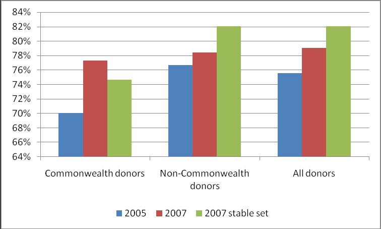 Figure 14 Average percentage of aid that is untied 45 Untied aid: highlights Australia and UK have untied all of their aid and New Zealand is not far behind.