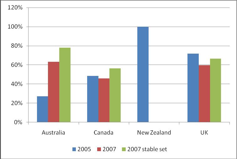 In 2007, Australia undertook all its analytical work jointly in half of the countries it participated in (Bangladesh, Nepal, Indonesia and Vietnam).