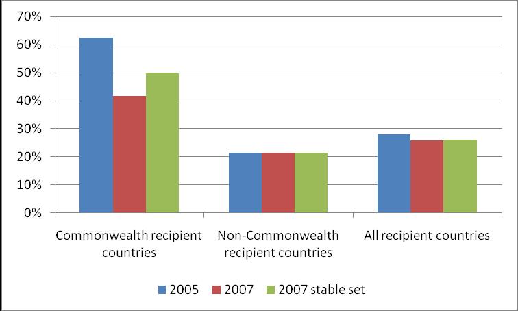 Malawi, Mozambique, Papua New Guinea and Tanzania. Between 2005 and 2007 there were no improvements recorded by Commonwealth countries.