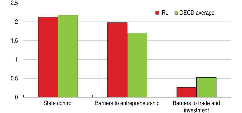Barriers to entrepreneurship remain high Product Market