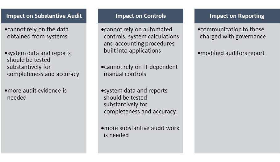 PAPER 6: AUDITING AND ASSURANCE 59 Outsourced activities (IT maintenance and support) Key persons (CIO, CISO, Administrators) 14. Impact of IT related risks i.e. on Substantive Audit, Controls and Reporting: The above risks, if not mitigated, could have an impact on audit in different ways.