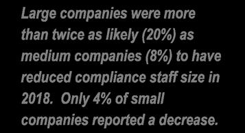 The majority of life insurance companies (66%) responding to the Survey indicated that they experienced no change in the size of their compliance staff when comparing 2018 versus 2017 staffing.