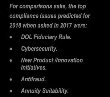 DOL Fiduciary Rule and Antifraud (tie). Data Calls/Regulatory Reporting. New Product/Innovation Initiatives and Privacy (tie). Annuity Suitability.