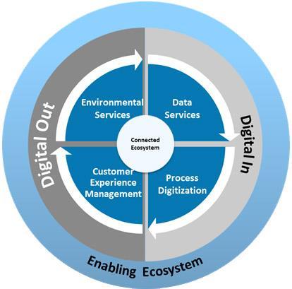 Business Model Digital Transformation: Transform to be a Digital 360 Enterprise o Polaris Digital Enterprise 360 approach is an Assess Adopt Grow strategy with roadmaps to transform Customer