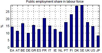 Public wages & fiscal stress In European the government sector is a relevant provider of