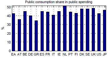 Public wages & fiscal stress In general European societies support