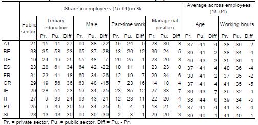 The micro perspective Public employees: more likely to have higher level of