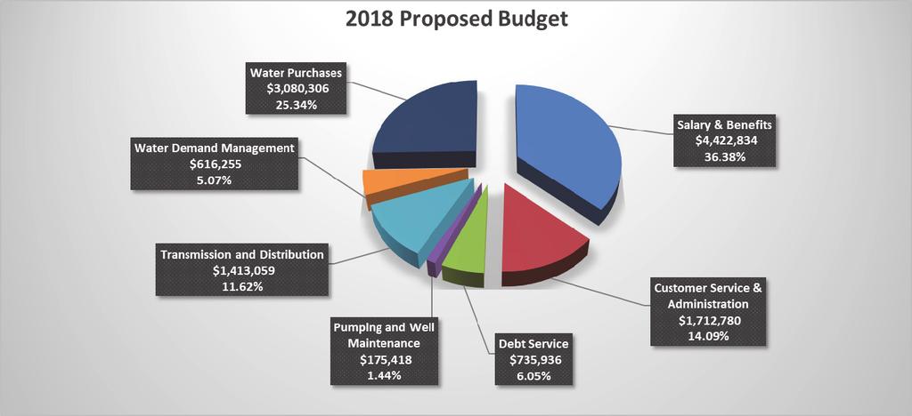 Management s Discussion and Analysis December 31, 2017 CITRUS HEIGHTS WATER DISTRICT 2018 OPERATING BUDGET SUMMARY Adopted: November 08, 2017 Expense Category 2016 Budget 2016 Actual 2017 Budget 2017