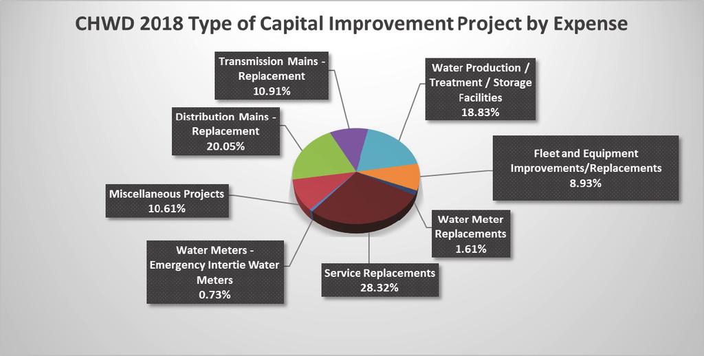 Management s Discussion and Analysis December 31, 2017 Citrus Heights Water District 2018 CAPITAL PROJECTS BUDGET SUMMARY Adopted: November 08, 2017 Category 2017 Adopted Budget 2018 Proposed Budget
