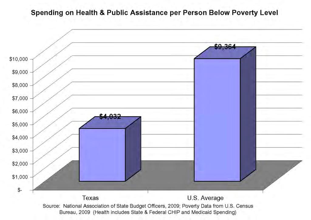 Spending on Health & Public
