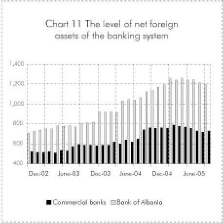 MONETARY POLICY REPORT October 2005 III.2.3 CREDIT TO ECONOMY currency has been higher, creating spaces for the growth of net foreign assets of commercial banks.