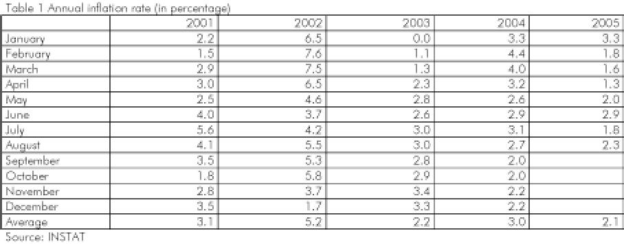 MONETARY POLICY REPORT October 2005 II.1 INFLATION AND CONSTITUENT GROUPS The main factor having impacted inflation in August is the price performance of Rent, water, fuels and energy group.