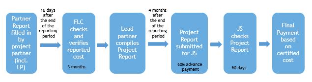 3.1. Reporting procedure 1. Each project partner fills in the Partner Report and submits it with all mandatory annexes to the FLC within 15 days after the end of the reporting period. (figure 9) 2.
