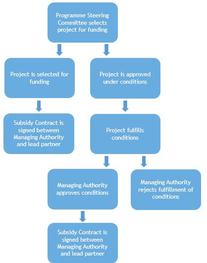 2. Starting up the project The Programme Steering Committee selects projects for funding (figure 1). Projects that are selected for funding may be approved under conditions.