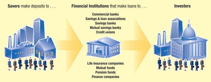 Financial Intermediaries Financial intermediaries, including banks and other financial