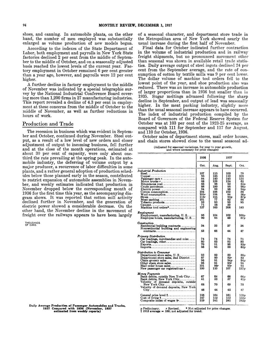 94 MONTHLY REVIEW, DECEMBER 1, 1937 shoes, and canning. In automobile plants, on the other hand, the num ber of men employed was substantially enlarged as volume production of new models began.