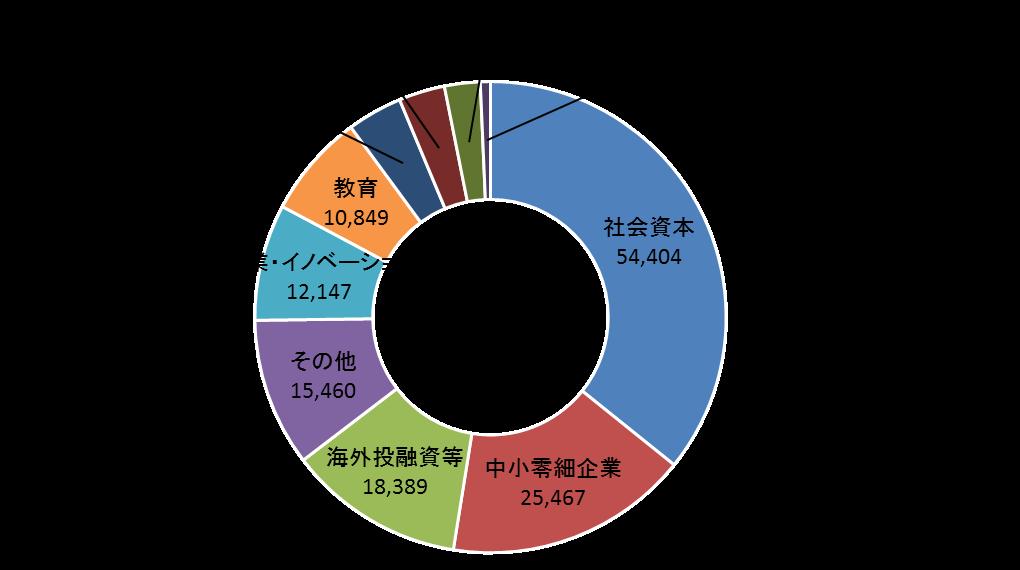 7. Classification Table by Purpose in Classifying in by utilization type, from the management of the 15,205.5 billion yen in, the main areas were Social capital: 5,440.