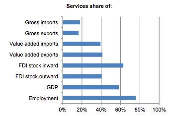 Services for Korea Goods exports rely intensively on service inputs Services account for 16% of gross exports but